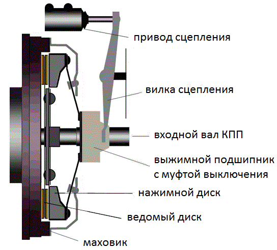 avtomobilnoe-sceplenie-ustrojstvo-princip-raboty-i-tipy