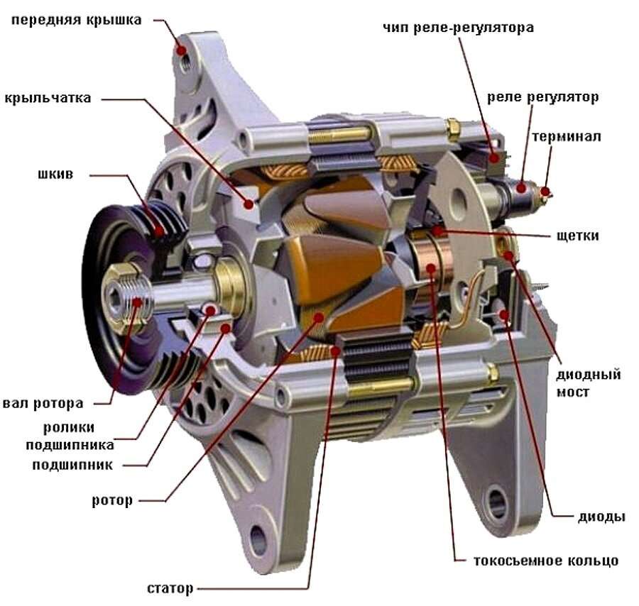 avtomobilnyj-generator-ustrojstvo-priznaki-neispravnostej-i-samostojatelnyj-remont