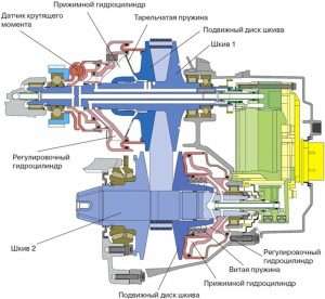 chto-takoe-variator-v-avtomobile-princip-raboty-pljusy-i-minusy-cvt