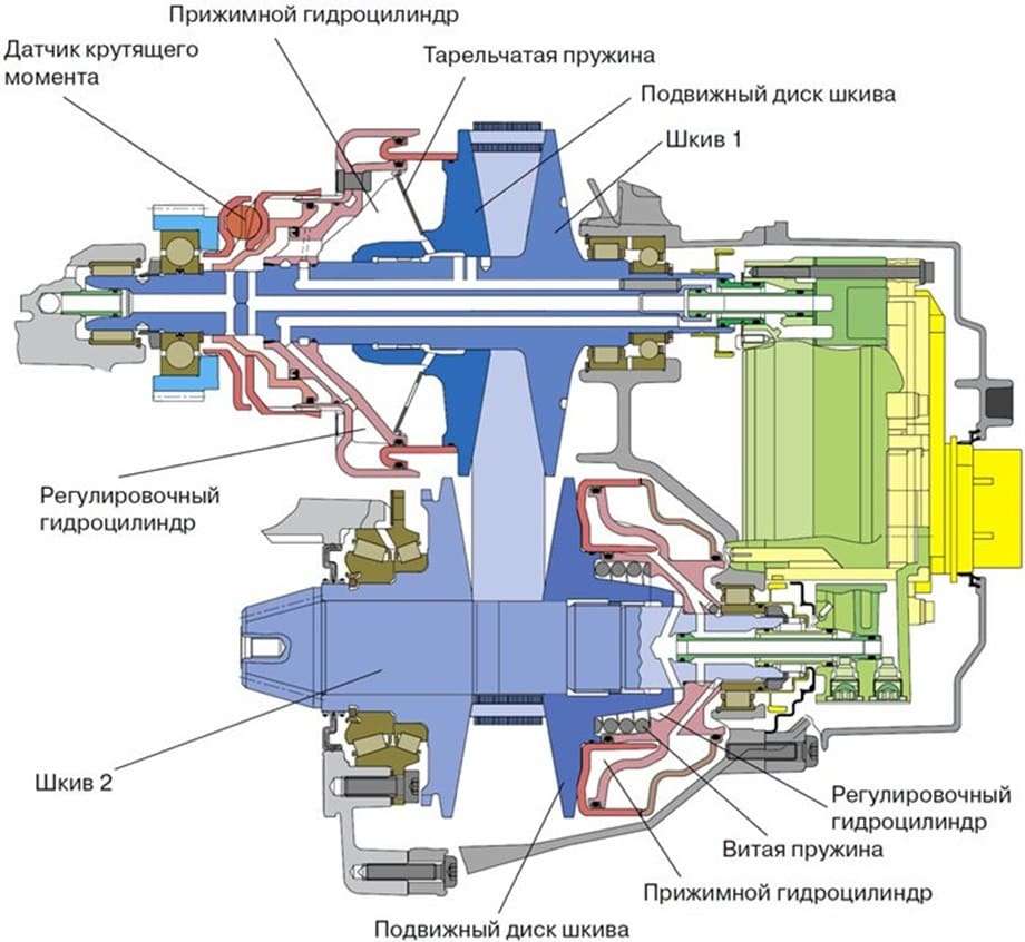 chto-takoe-variator-v-avtomobile-princip-raboty-pljusy-i-minusy-cvt