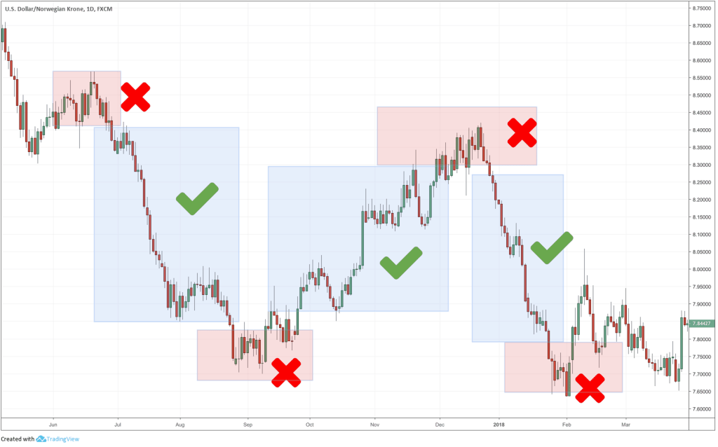 foreks-trend-opredelenie-tipy-i-strategii-torgovli