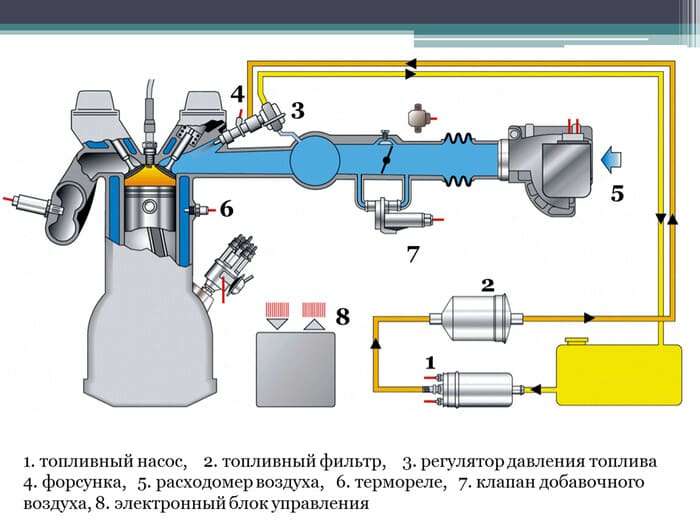 inzhektornyj-dvigatel-avtomobilja-ustrojstvo-princip-raboty-preimushhestva-i-nedostatki