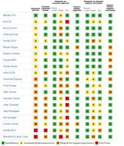 kak-rasshifrovat-rejtingi-bezopasnosti-avtomobilej-euro-ncap-i-iihs