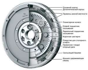 mahovik-dvigatelja-avtomobilja-ustrojstvo-princip-raboty-i-funkcii