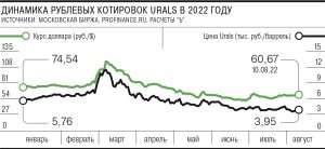 neft-brent-i-kurs-rublja-onlajn-grafiki-na-foreks