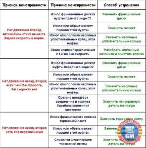 neispravnosti-transmissii-avtomobilja-prichiny-simptomy-i-diagnostika