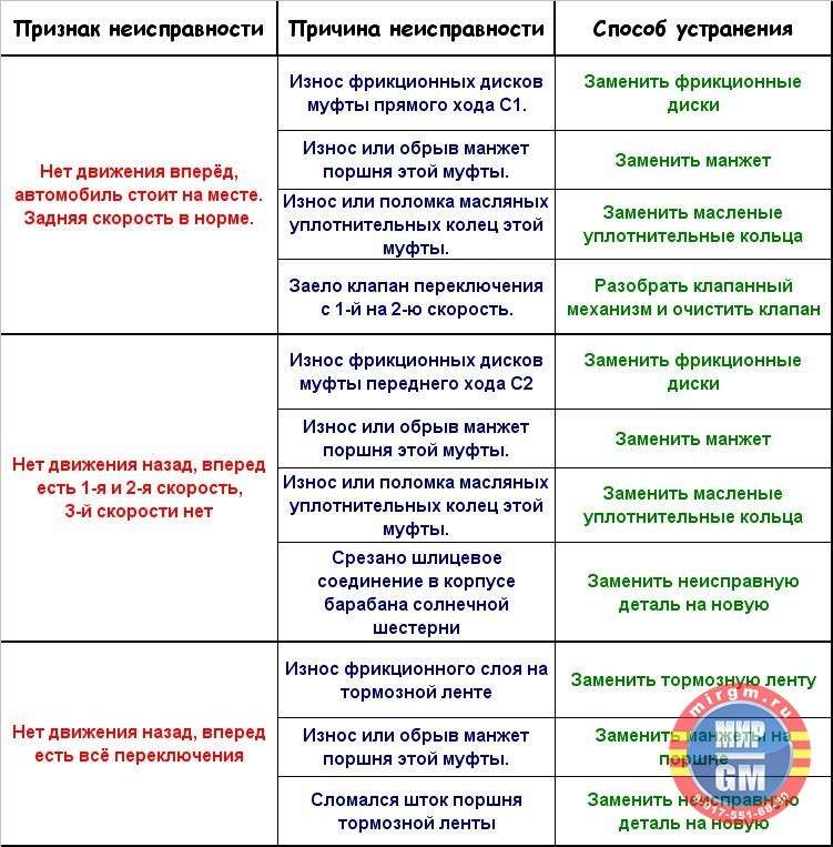 neispravnosti-transmissii-avtomobilja-prichiny-simptomy-i-diagnostika