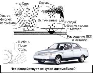 osnovnye-tipy-defektov-kuzova-avtomobilja-i-sposoby-ih-ustranenija