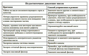 otsutstvie-davlenija-masla-v-dvigatele-prichiny-diagnostika-i-reshenie-problemy