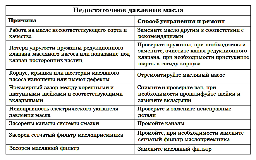 pochemu-v-dvigatele-propadaet-maslo-osnovnye-prichiny-i-reshenija