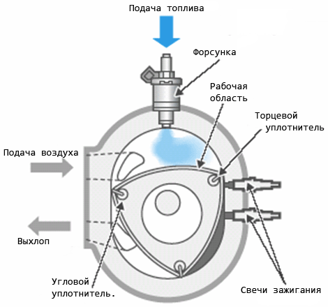 rotornyj-dvigatel-princip-raboty-ustrojstvo-preimushhestva-i-nedostatki