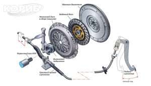 sceplenie-avtomobilja-princip-raboty-tipy-i-obsluzhivanie