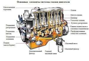 sistema-smazki-dvigatelja-gruzovogo-avtomobilja-ustrojstvo-obsluzhivanie-i-neispravnosti