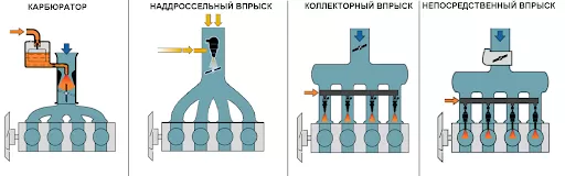 sistemy-vpryska-topliva-v-sovremennyh-benzinovyh-dvigateljah