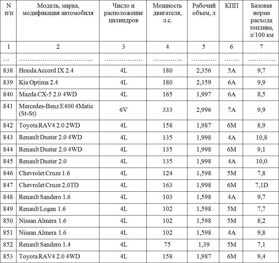 spisanie-gaza-na-avtomobil-normativnaja-baza-i-dokumentalnoe-oformlenie