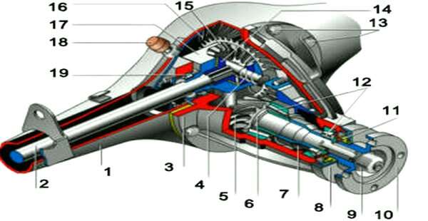 zadnij-most-legkovogo-avtomobilja-ustrojstvo-priznaki-neispravnosti-i-obsluzhivanie